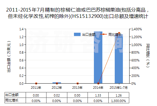 2011-2015年7月精制的棕櫚仁油或巴巴蘇棕櫚果油(包括分離品，但未經(jīng)化學(xué)改性,初榨的除外)(HS15132900)出口總額及增速統(tǒng)計(jì)